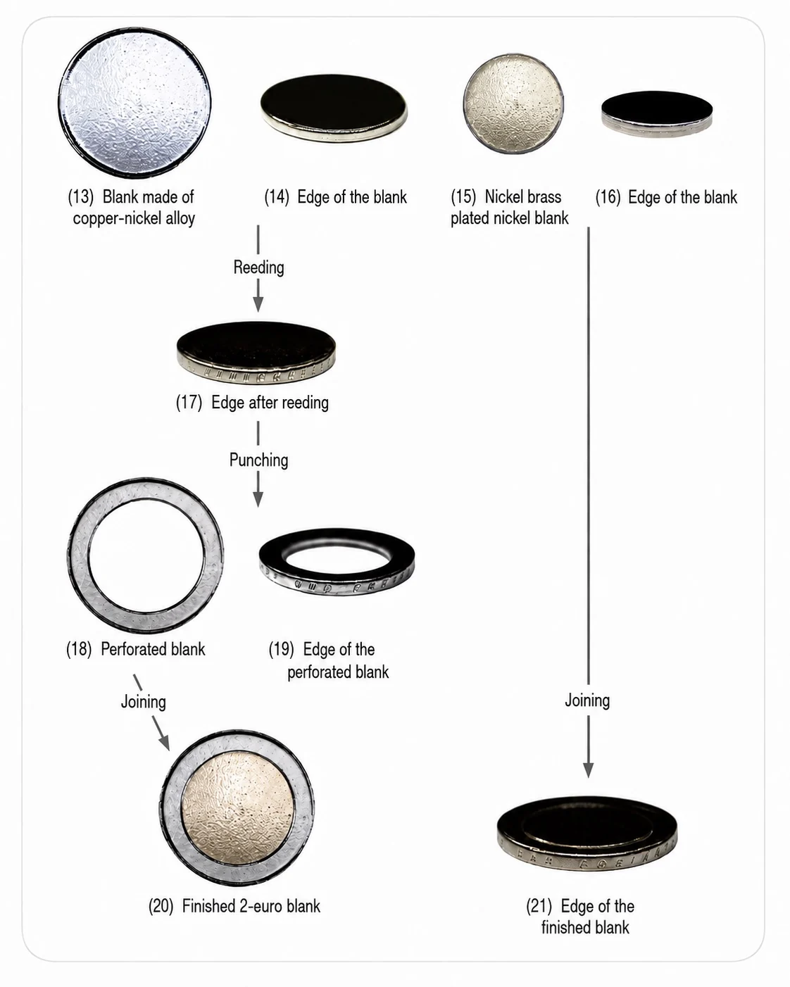 Montage showing how a bi-metallic coin blank is made: the copper-nickel blank (13) and the nickel-brass-plated nickel blank (15) become the finished 2-euro blank (20) via reeding, punching and joining.